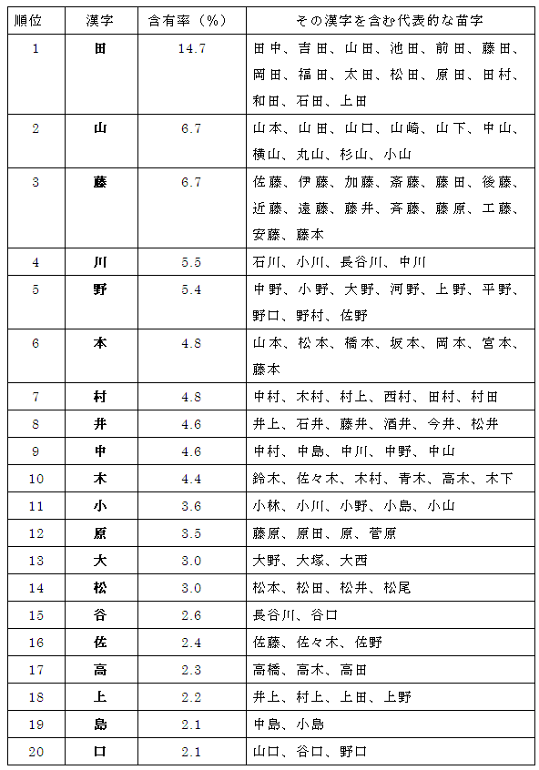 苗字に多い漢字